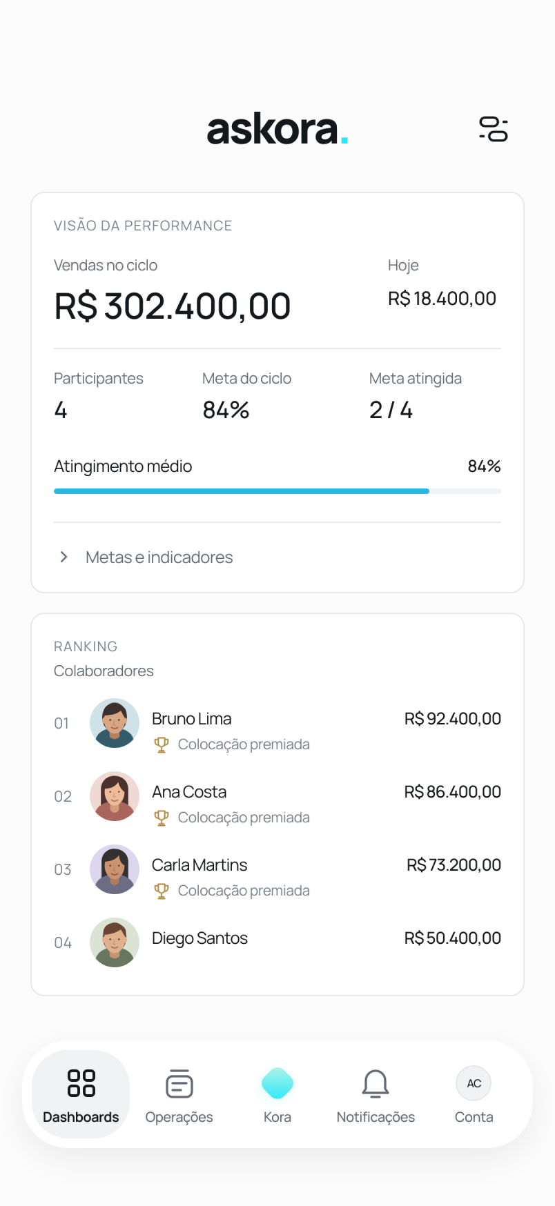 Ilustração do app Askora com vendas do ciclo, progresso da meta e ranking de vendedores com dados demonstrativos.