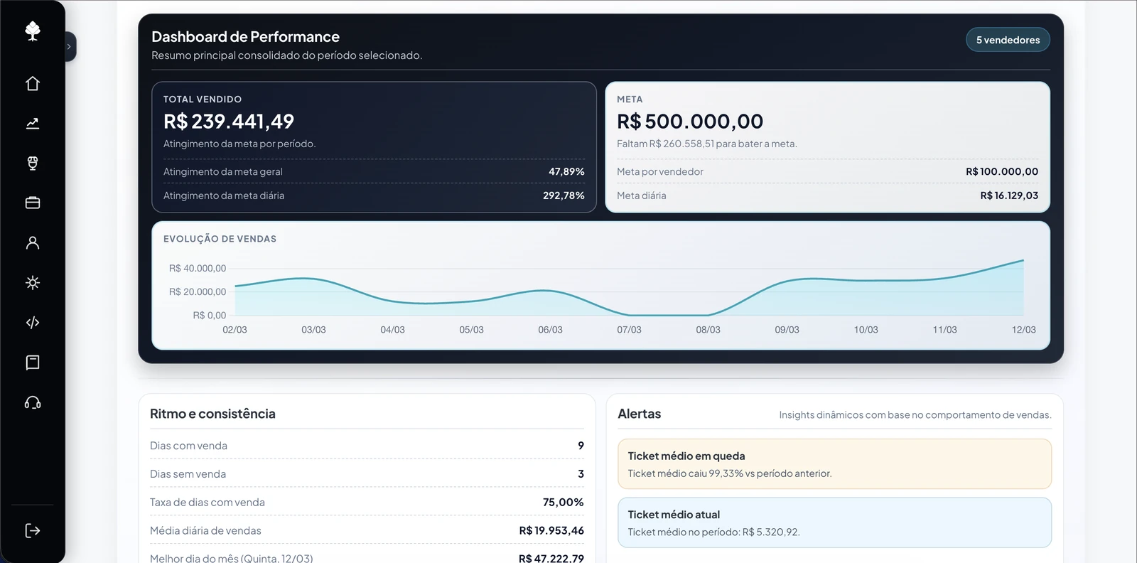 Dashboard web Askora para liderança comercial